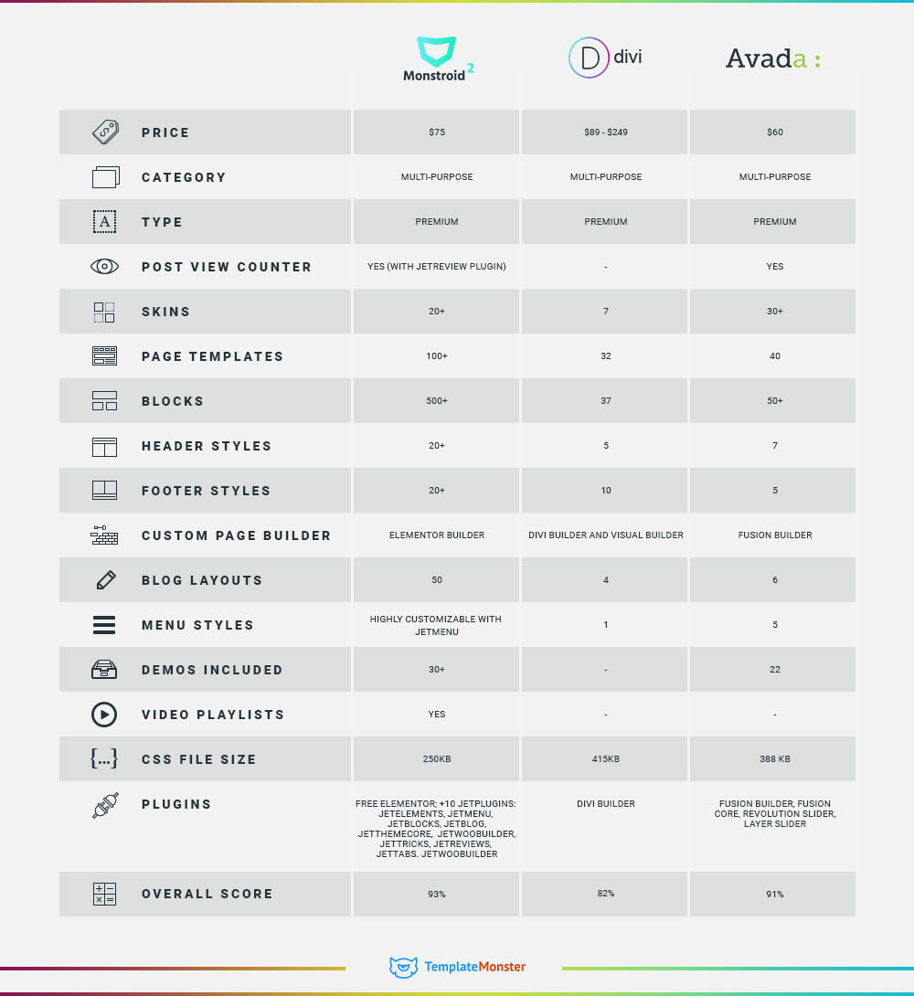 Monstroid2 Divi Avada Infographic